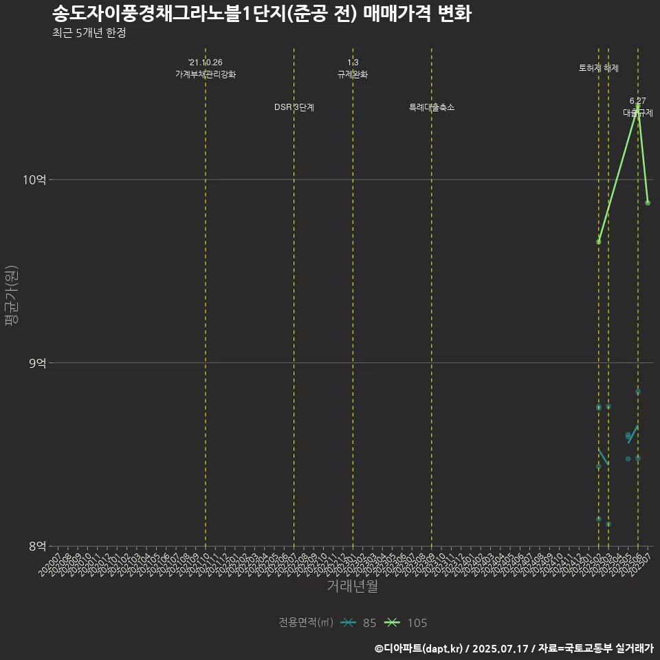 송도자이풍경채그라노블1단지(준공 전) 매매가격 변화