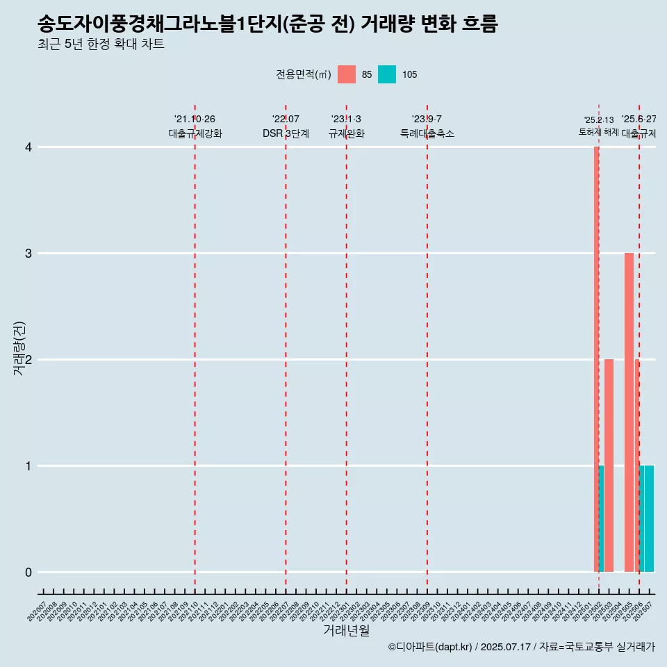 송도자이풍경채그라노블1단지(준공 전) 거래량 변화 흐름