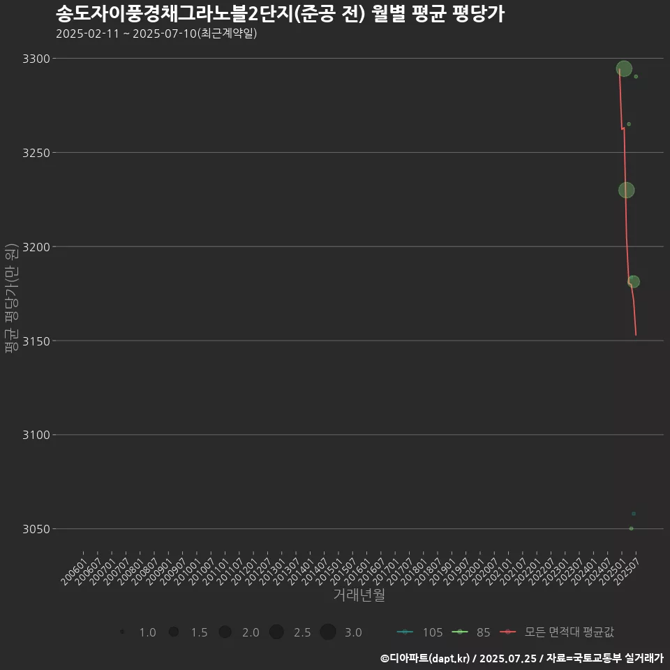 송도자이풍경채그라노블2단지(준공 전) 월별 평균 평당가