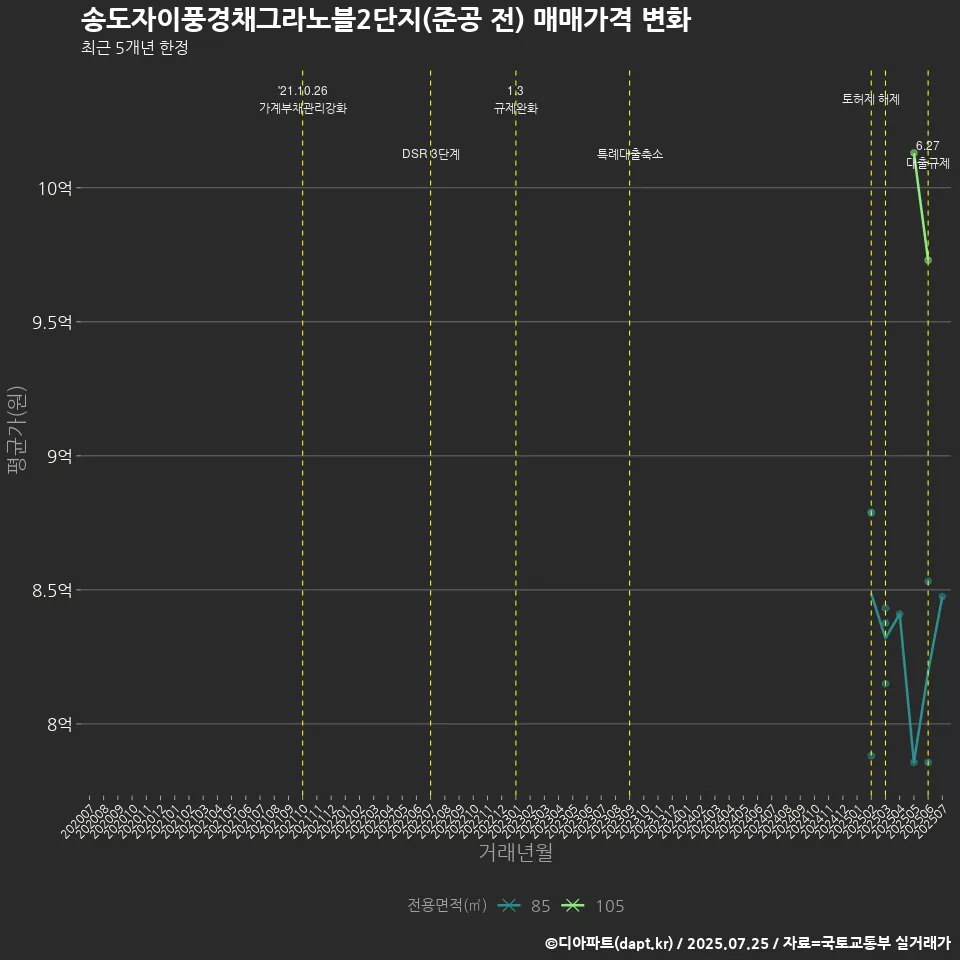 송도자이풍경채그라노블2단지(준공 전) 매매가격 변화