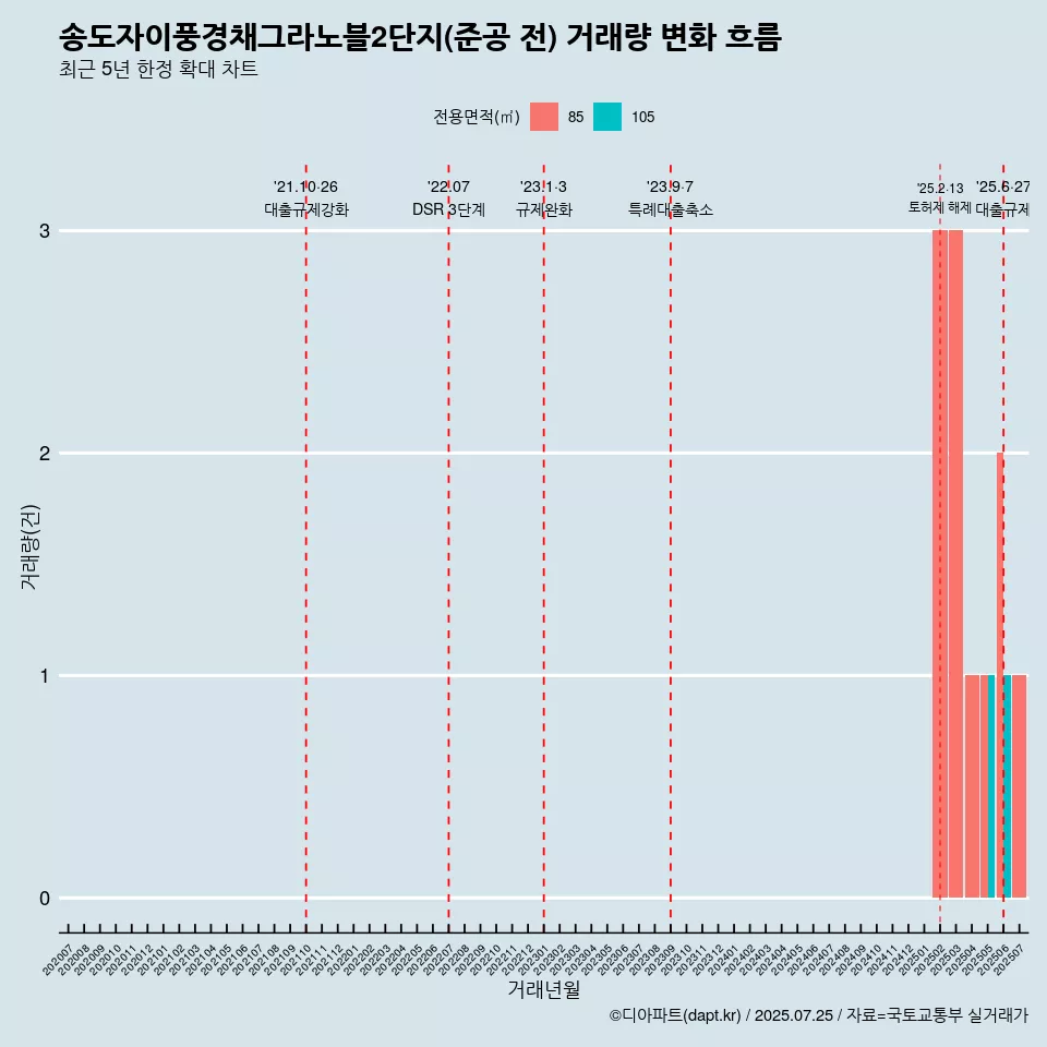 송도자이풍경채그라노블2단지(준공 전) 거래량 변화 흐름
