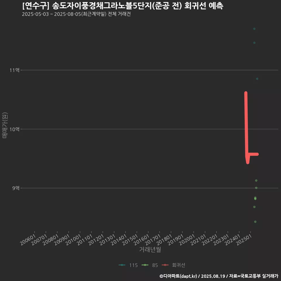 [연수구] 송도자이풍경채그라노블5단지(준공 전) 회귀선 예측