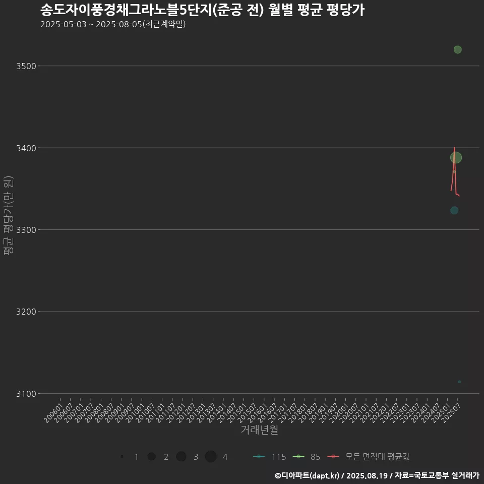 송도자이풍경채그라노블5단지(준공 전) 월별 평균 평당가