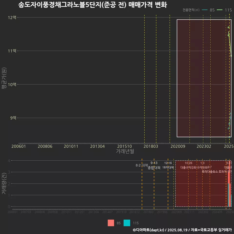 송도자이풍경채그라노블5단지(준공 전) 매매가격 변화