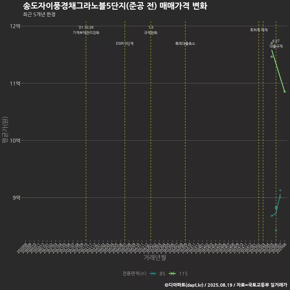 송도자이풍경채그라노블5단지(준공 전) 매매가격 변화