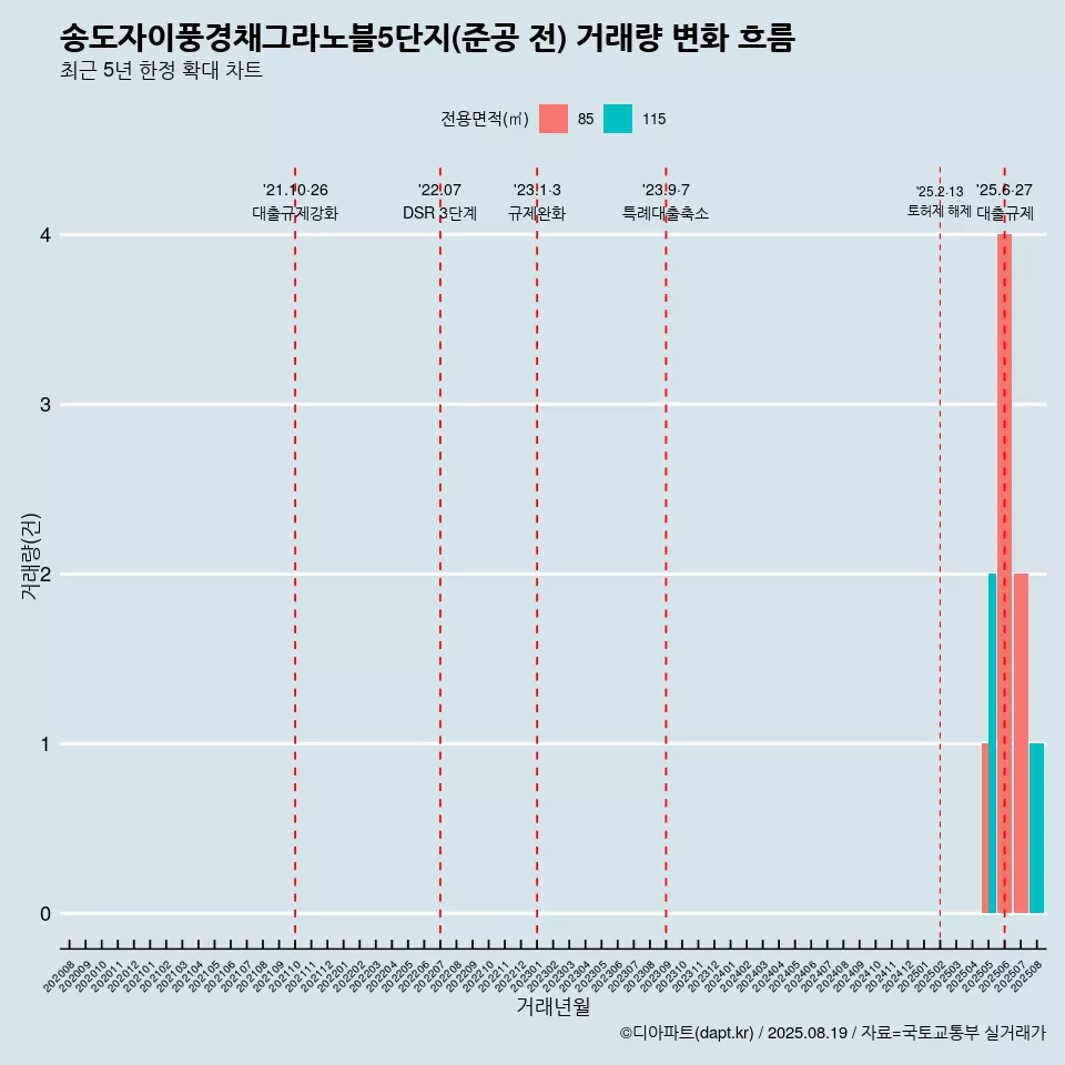 송도자이풍경채그라노블5단지(준공 전) 거래량 변화 흐름
