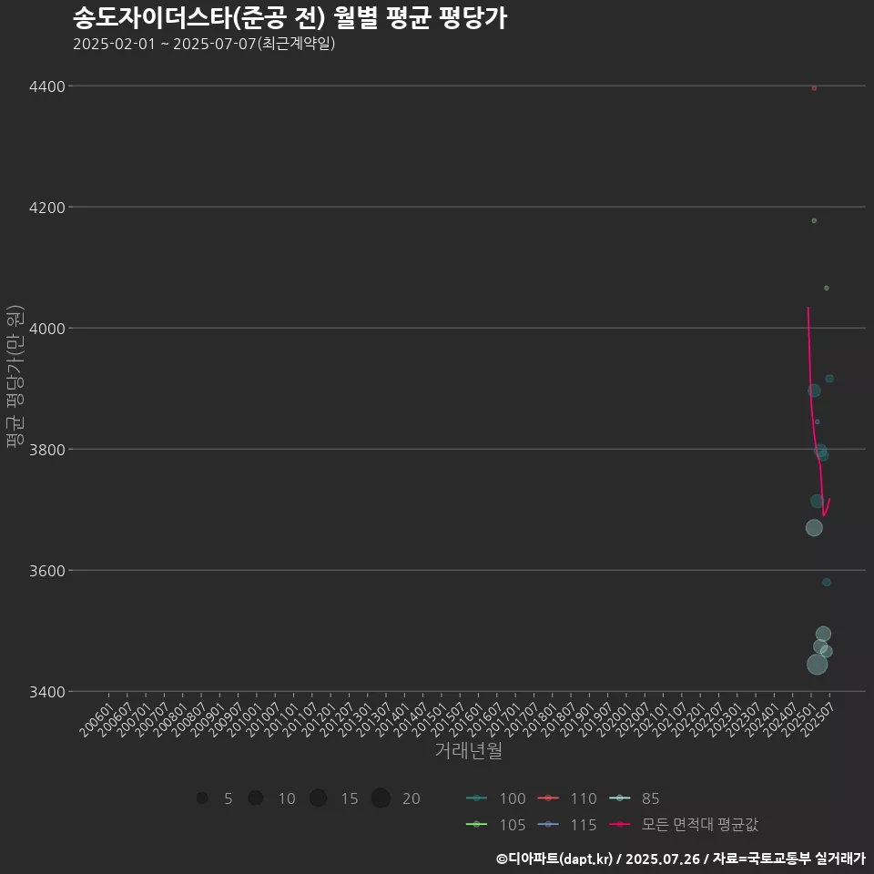 송도자이더스타(준공 전) 월별 평균 평당가