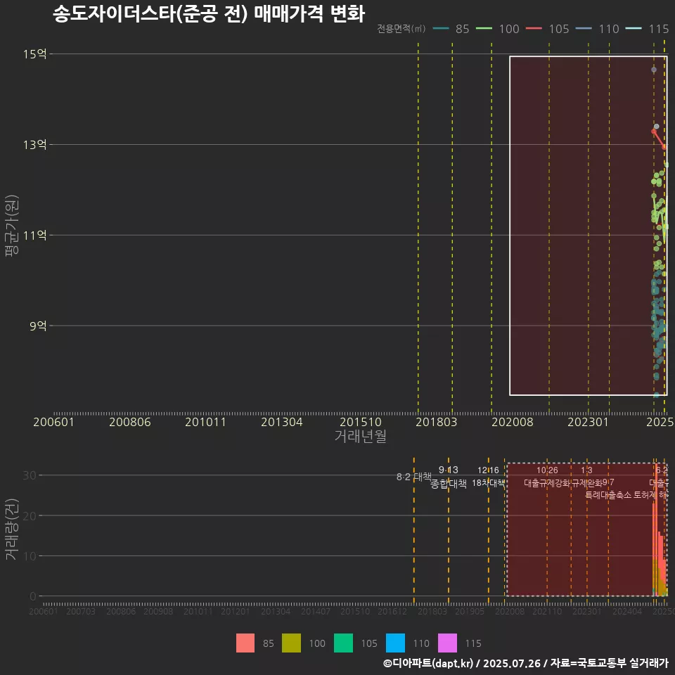 송도자이더스타(준공 전) 매매가격 변화