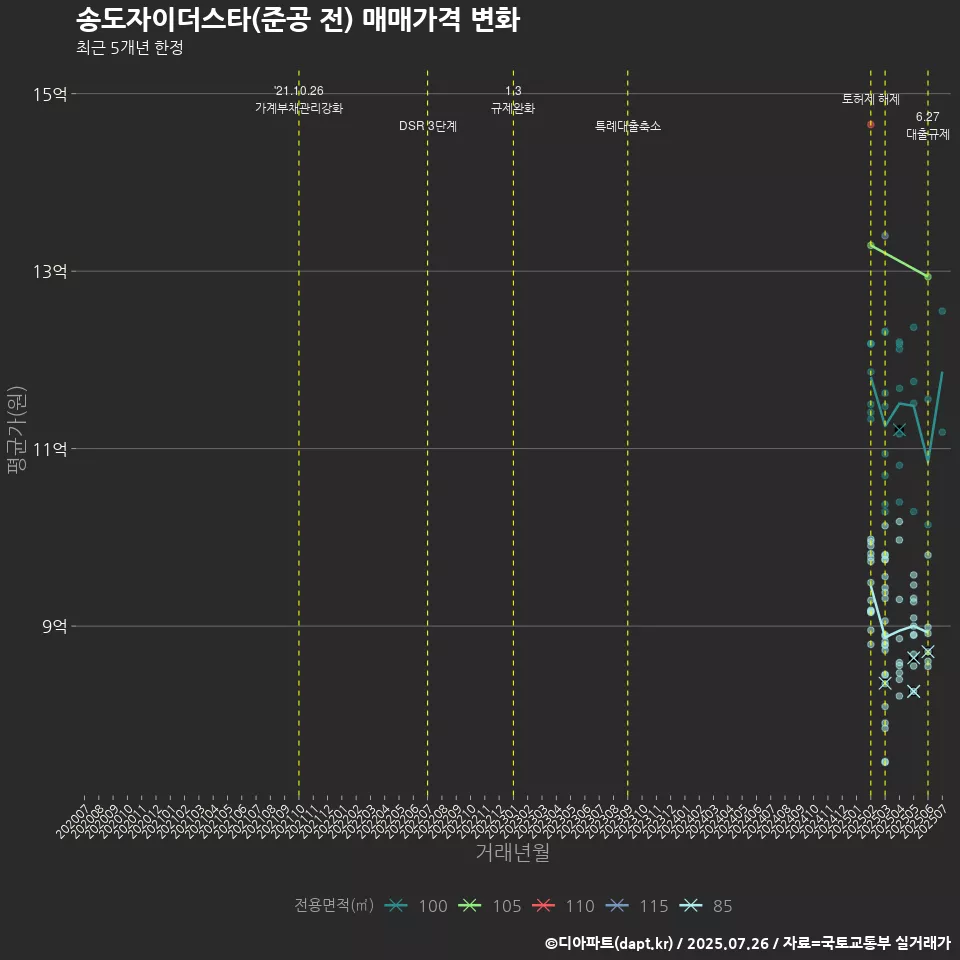 송도자이더스타(준공 전) 매매가격 변화