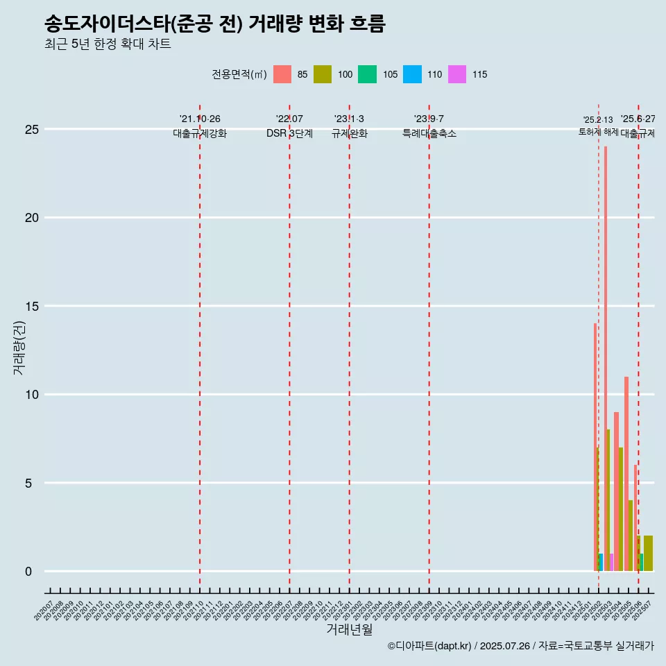 송도자이더스타(준공 전) 거래량 변화 흐름