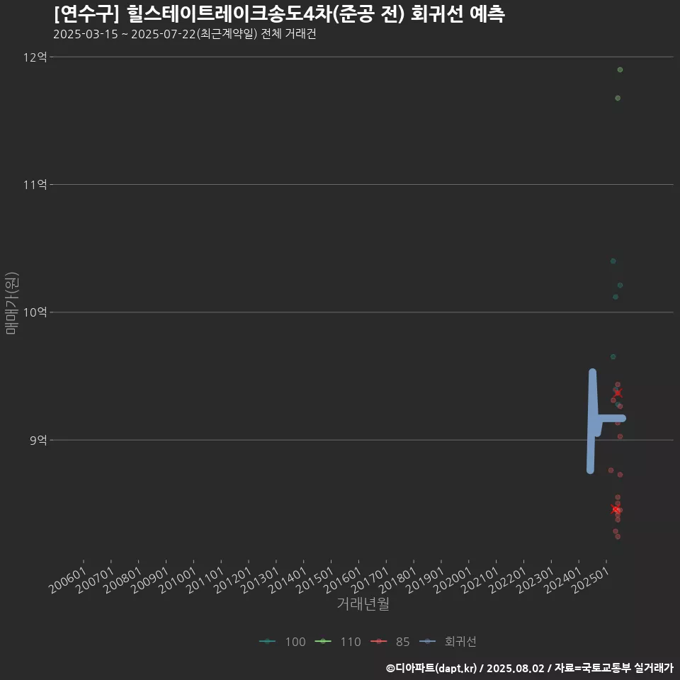 [연수구] 힐스테이트레이크송도4차(준공 전) 회귀선 예측