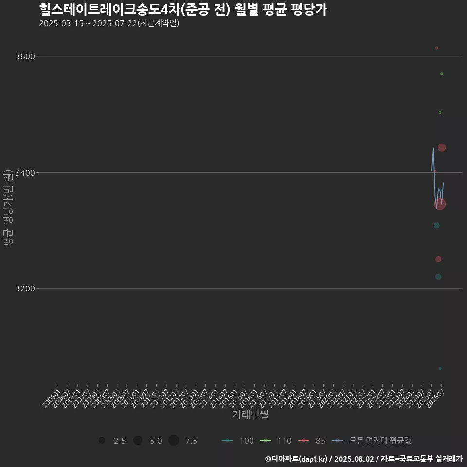 힐스테이트레이크송도4차(준공 전) 월별 평균 평당가