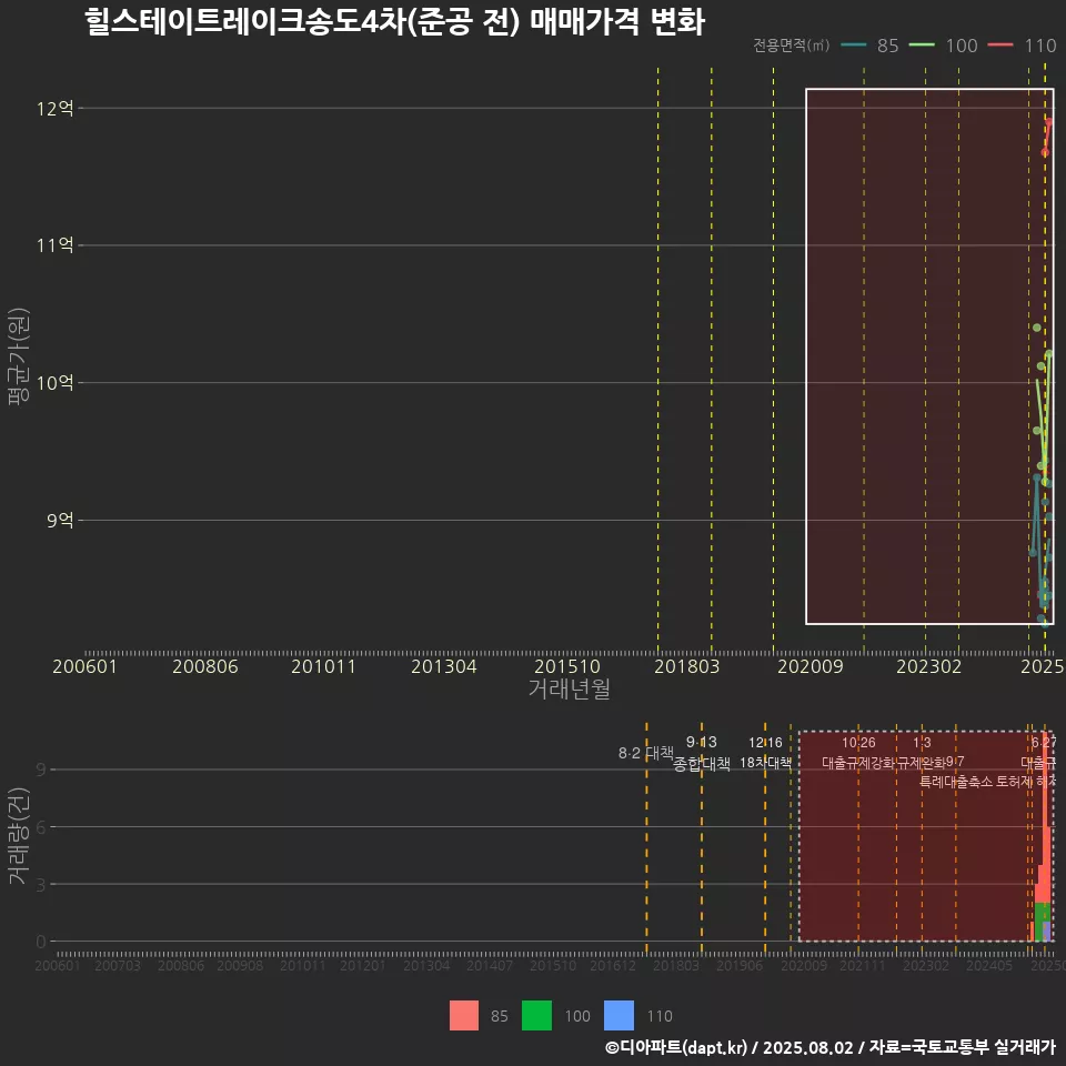 힐스테이트레이크송도4차(준공 전) 매매가격 변화
