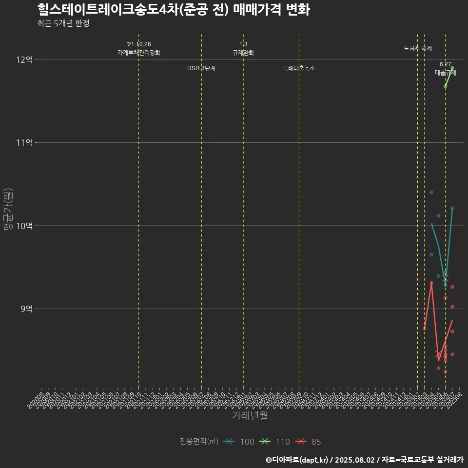 힐스테이트레이크송도4차(준공 전) 매매가격 변화
