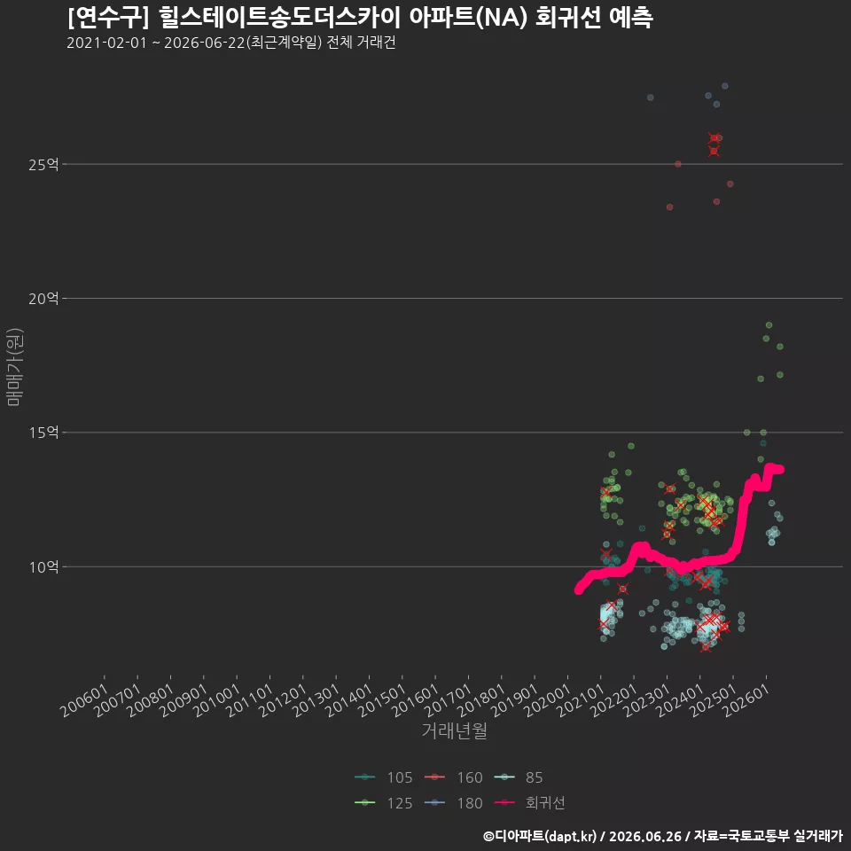 [연수구] 힐스테이트송도더스카이 아파트(NA) 회귀선 예측