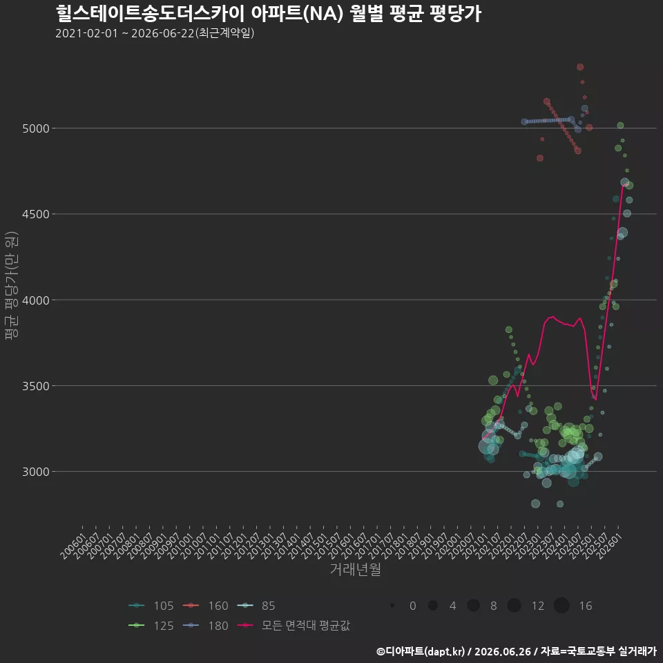힐스테이트송도더스카이 아파트(NA) 월별 평균 평당가