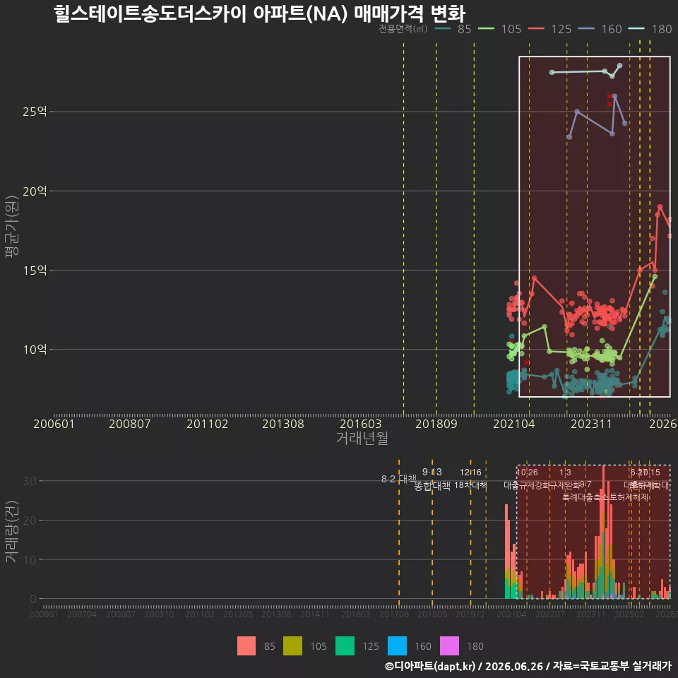 힐스테이트송도더스카이 아파트(NA) 매매가격 변화