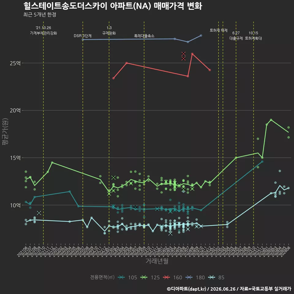 힐스테이트송도더스카이 아파트(NA) 매매가격 변화