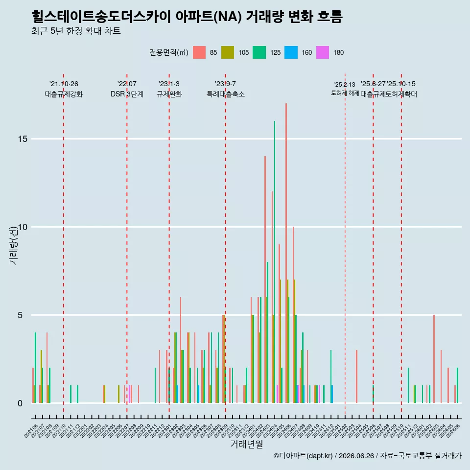 힐스테이트송도더스카이 아파트(NA) 거래량 변화 흐름