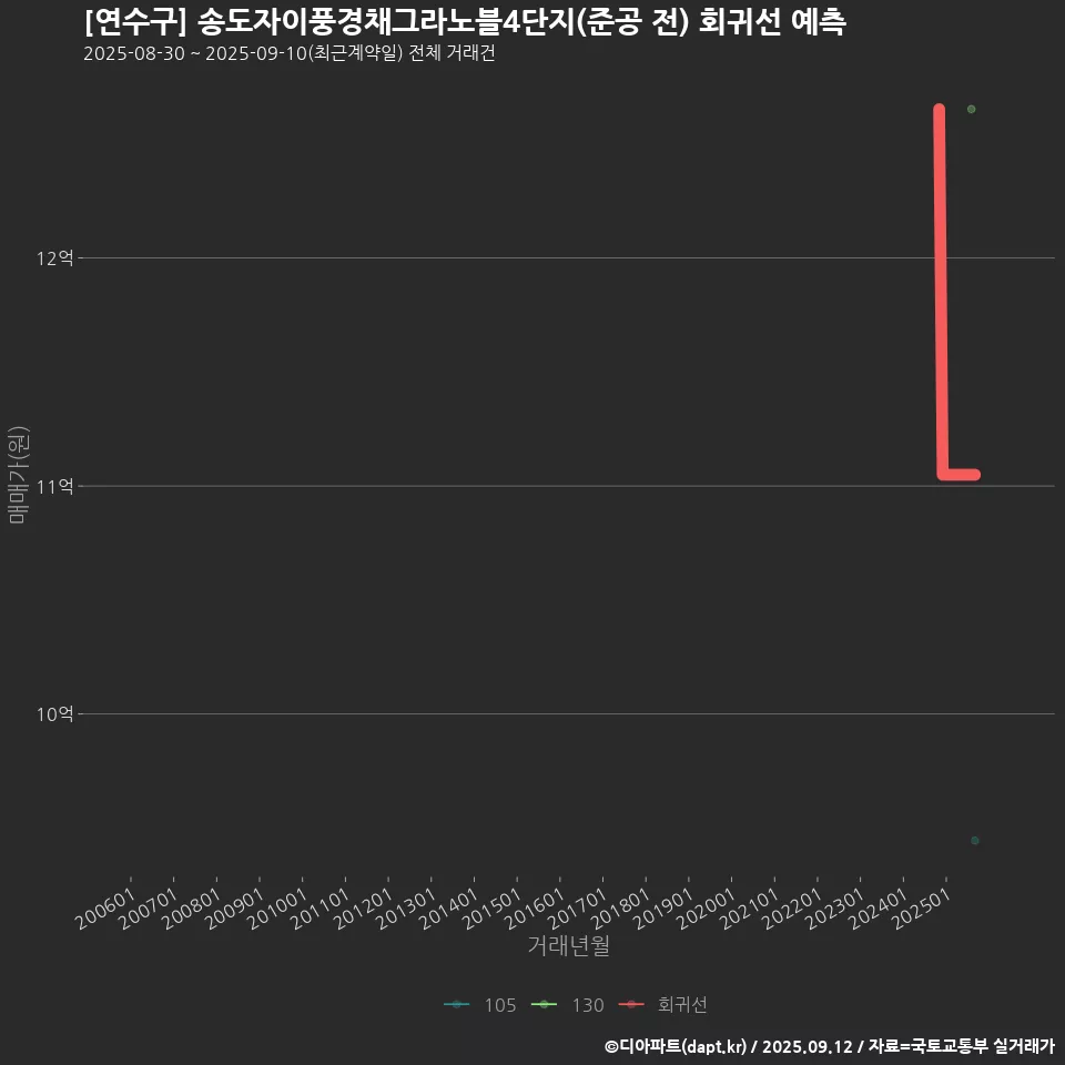 [연수구] 송도자이풍경채그라노블4단지(준공 전) 회귀선 예측