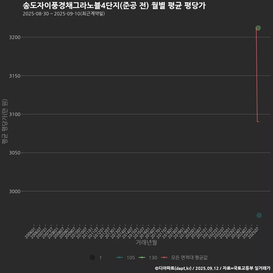 송도자이풍경채그라노블4단지(준공 전) 월별 평균 평당가