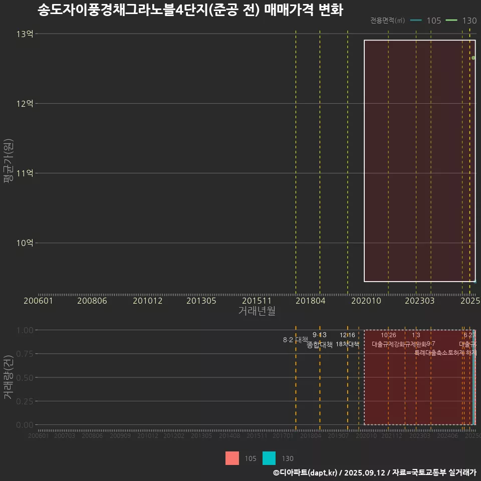 송도자이풍경채그라노블4단지(준공 전) 매매가격 변화