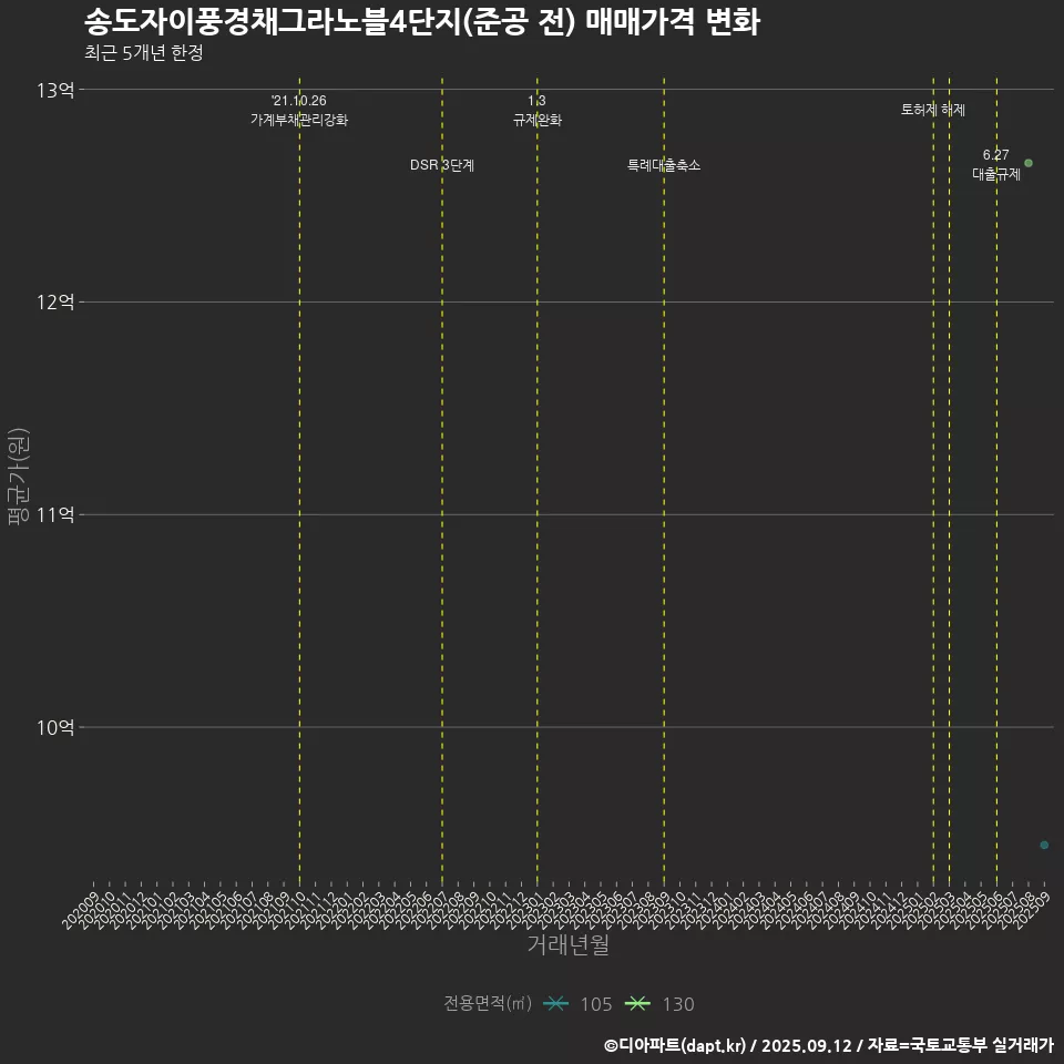 송도자이풍경채그라노블4단지(준공 전) 매매가격 변화