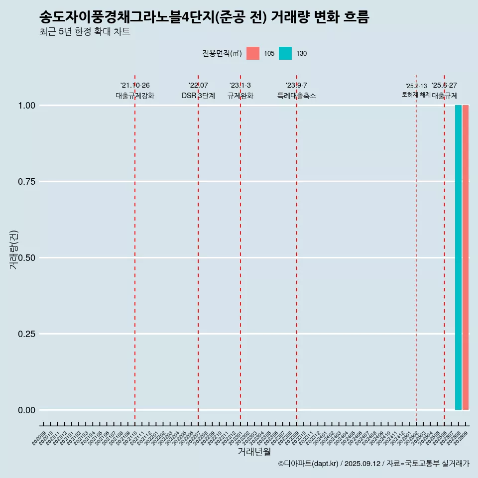 송도자이풍경채그라노블4단지(준공 전) 거래량 변화 흐름