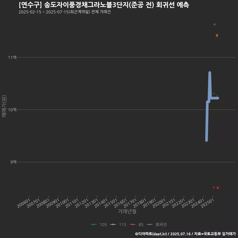 [연수구] 송도자이풍경채그라노블3단지(준공 전) 회귀선 예측