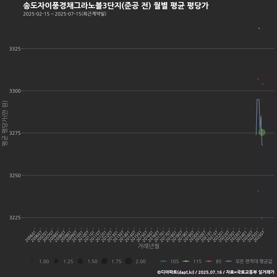 송도자이풍경채그라노블3단지(준공 전) 월별 평균 평당가