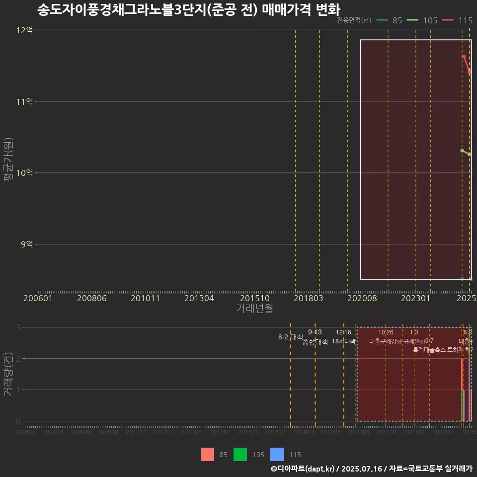 송도자이풍경채그라노블3단지(준공 전) 매매가격 변화