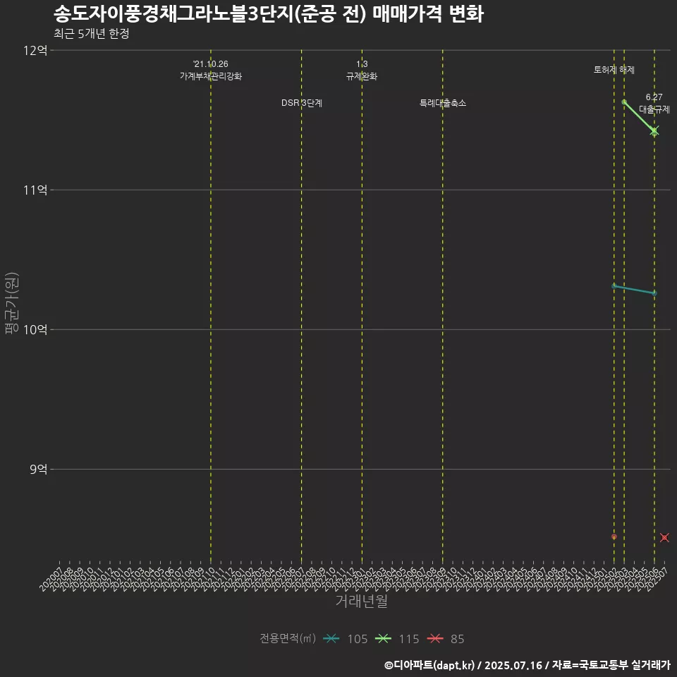 송도자이풍경채그라노블3단지(준공 전) 매매가격 변화