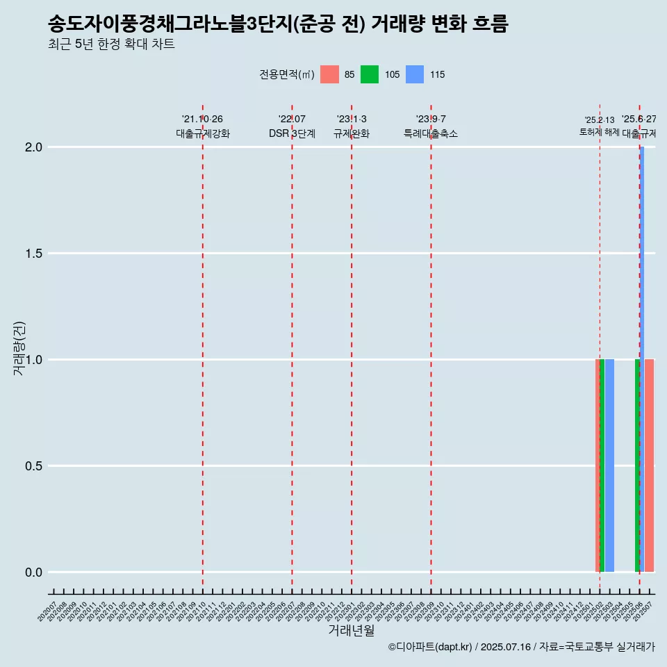 송도자이풍경채그라노블3단지(준공 전) 거래량 변화 흐름