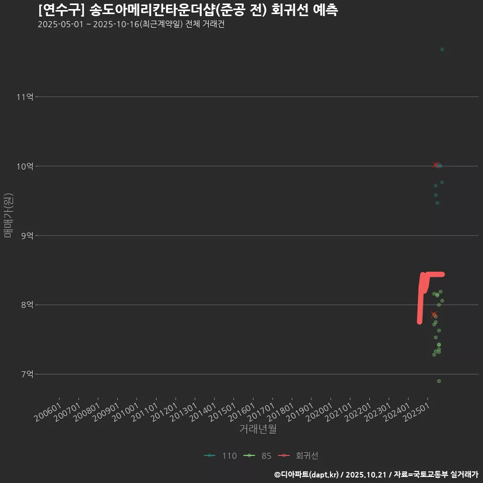 [연수구] 송도아메리칸타운더샵(준공 전) 회귀선 예측