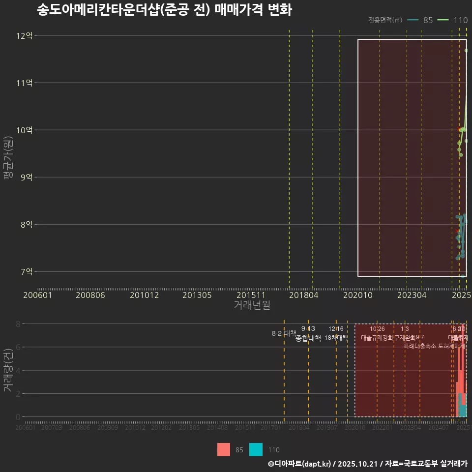 송도아메리칸타운더샵(준공 전) 매매가격 변화