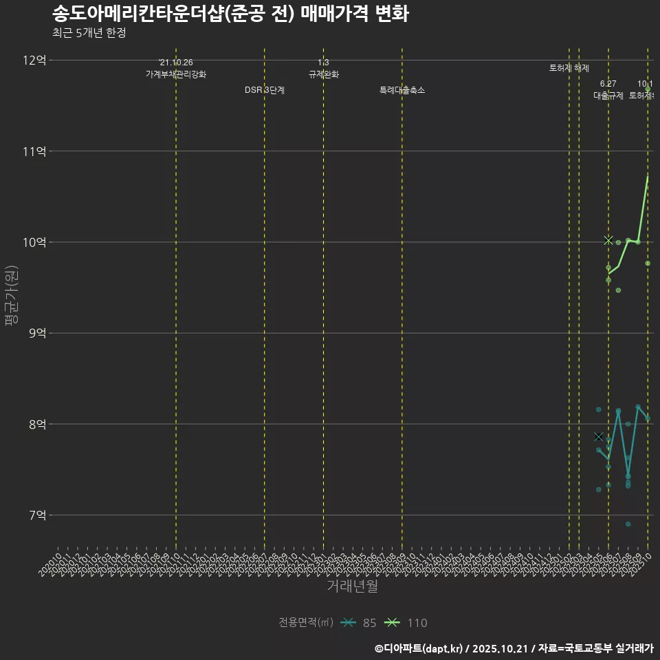 송도아메리칸타운더샵(준공 전) 매매가격 변화