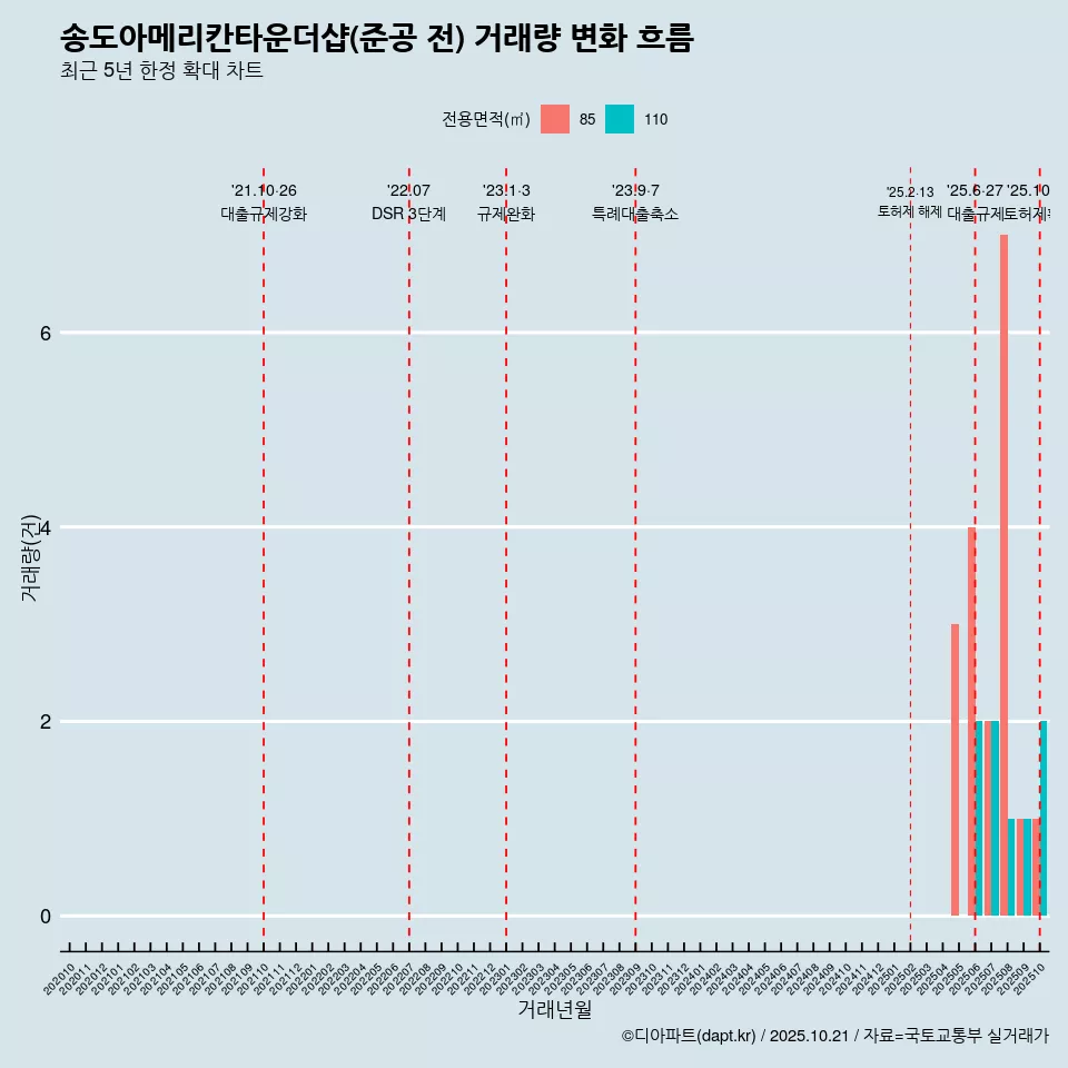 송도아메리칸타운더샵(준공 전) 거래량 변화 흐름