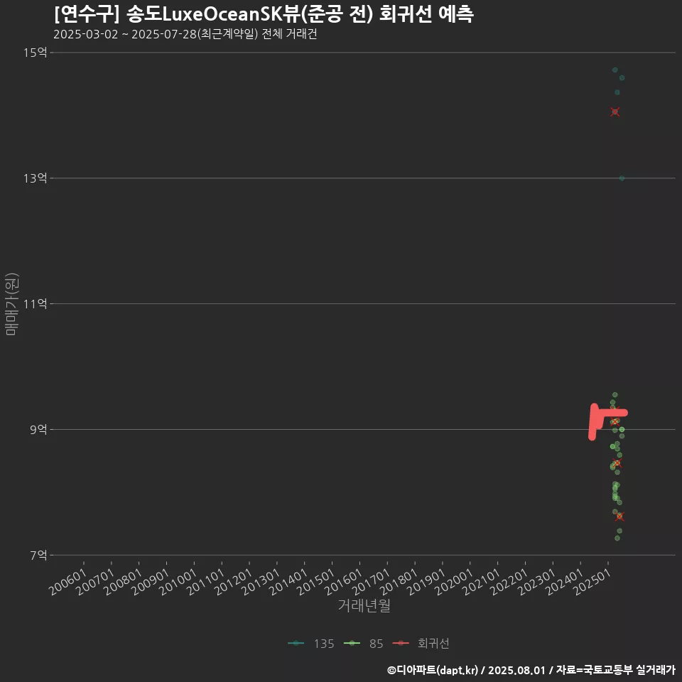 [연수구] 송도LuxeOceanSK뷰(준공 전) 회귀선 예측