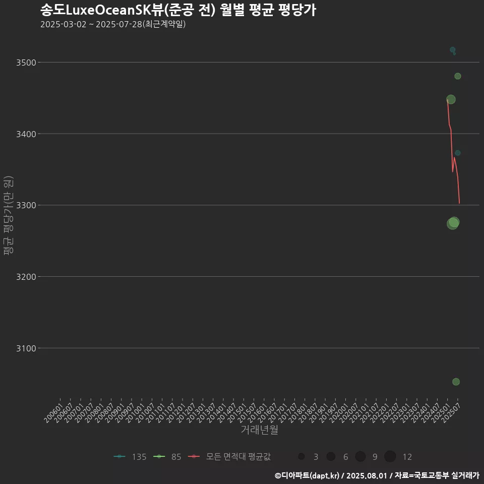 송도LuxeOceanSK뷰(준공 전) 월별 평균 평당가