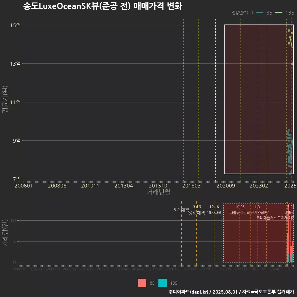 송도LuxeOceanSK뷰(준공 전) 매매가격 변화