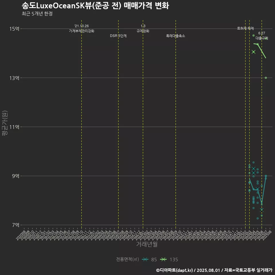 송도LuxeOceanSK뷰(준공 전) 매매가격 변화