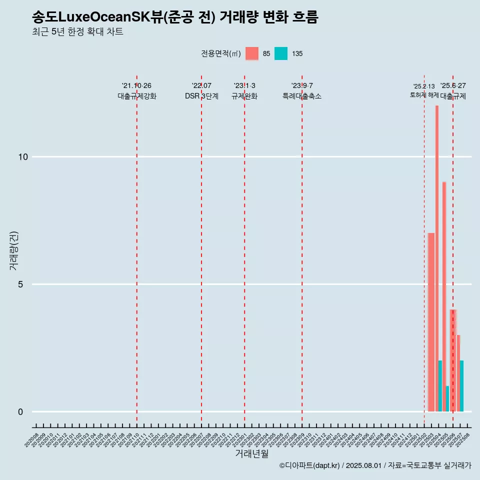 송도LuxeOceanSK뷰(준공 전) 거래량 변화 흐름