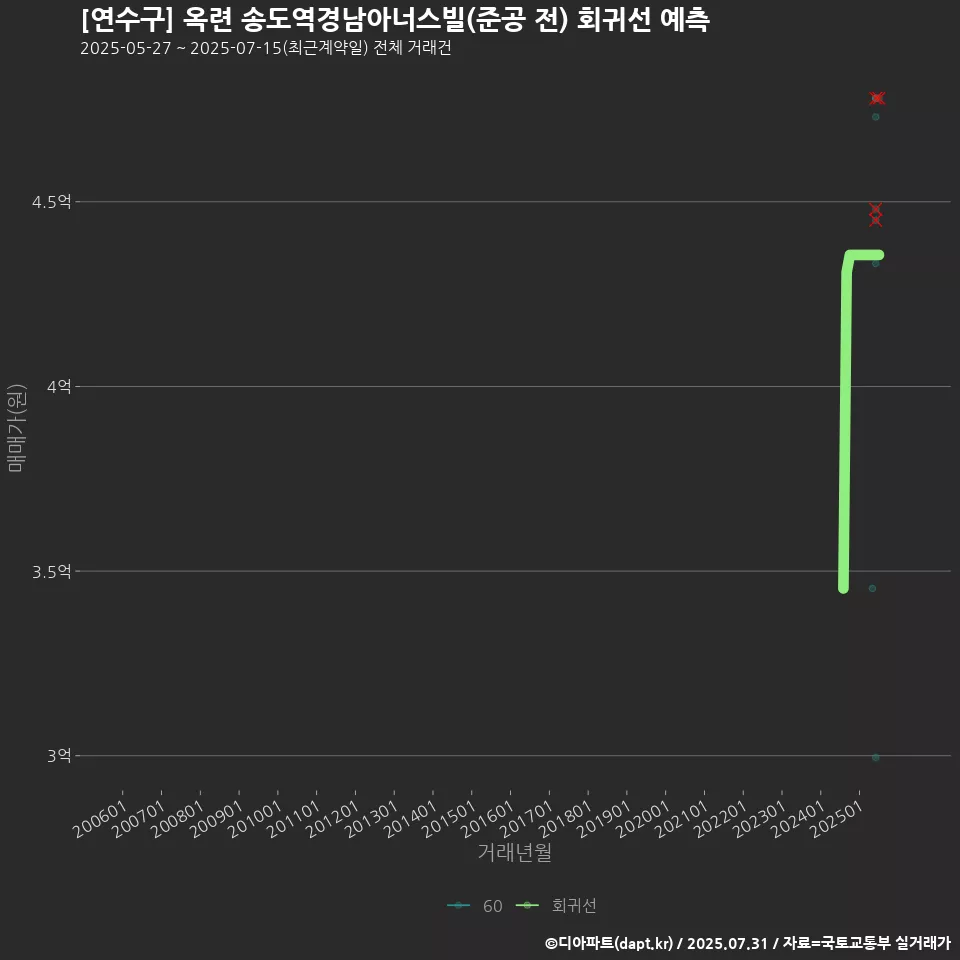[연수구] 옥련 송도역경남아너스빌(준공 전) 회귀선 예측