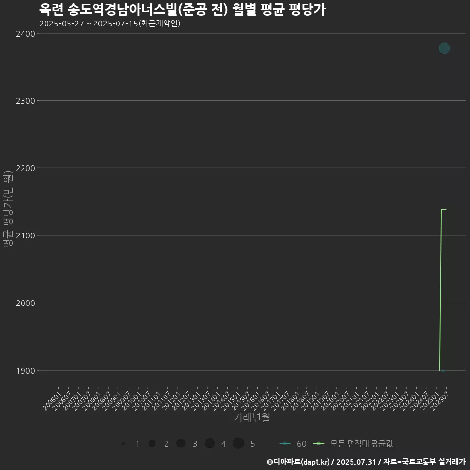옥련 송도역경남아너스빌(준공 전) 월별 평균 평당가