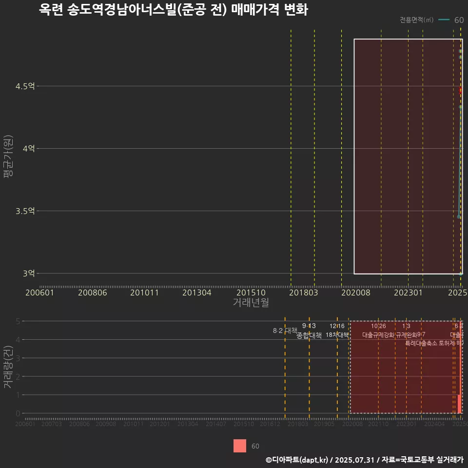 옥련 송도역경남아너스빌(준공 전) 매매가격 변화