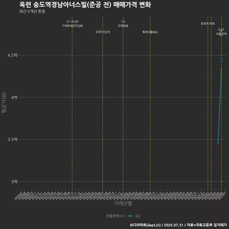 옥련 송도역경남아너스빌(준공 전) 매매가격 변화