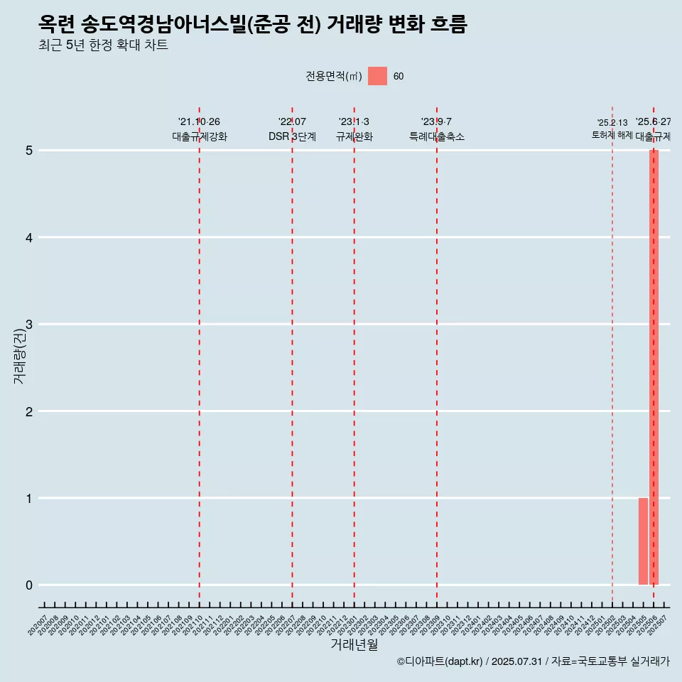 옥련 송도역경남아너스빌(준공 전) 거래량 변화 흐름