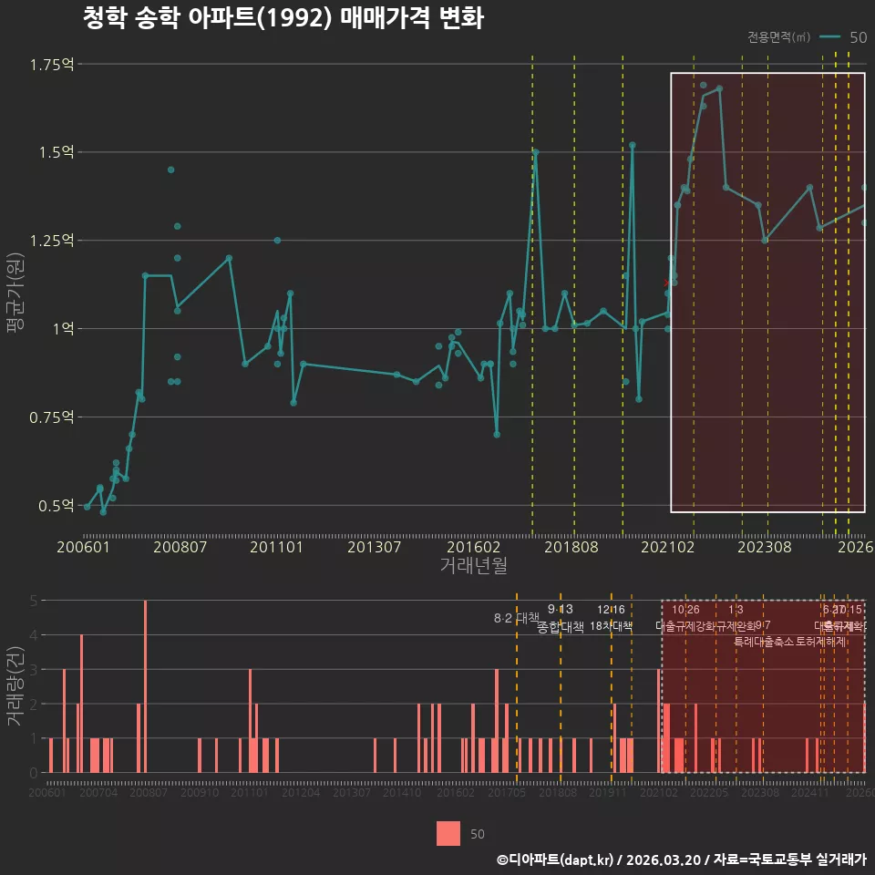 청학 송학 아파트(1992) 매매가격 변화