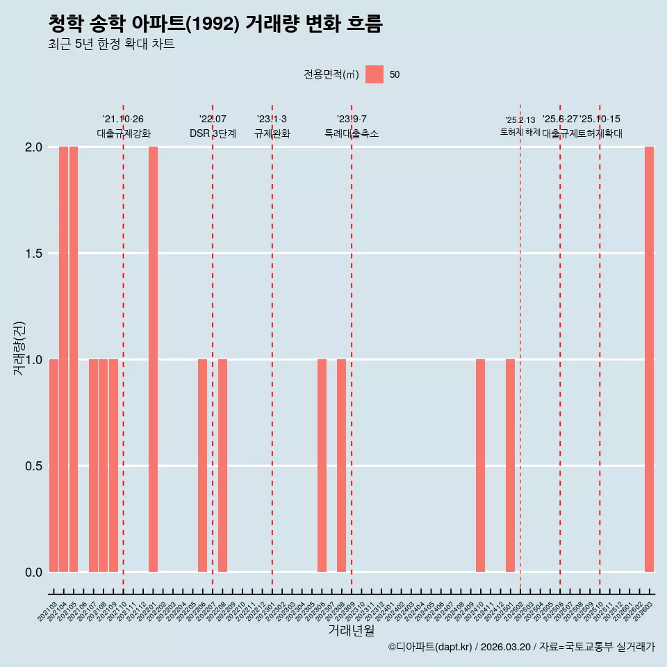 청학 송학 아파트(1992) 거래량 변화 흐름