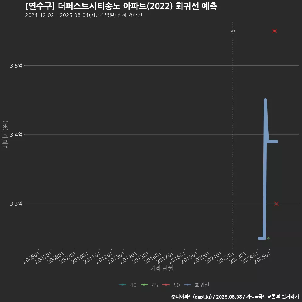 [연수구] 더퍼스트시티송도 아파트(2022) 회귀선 예측